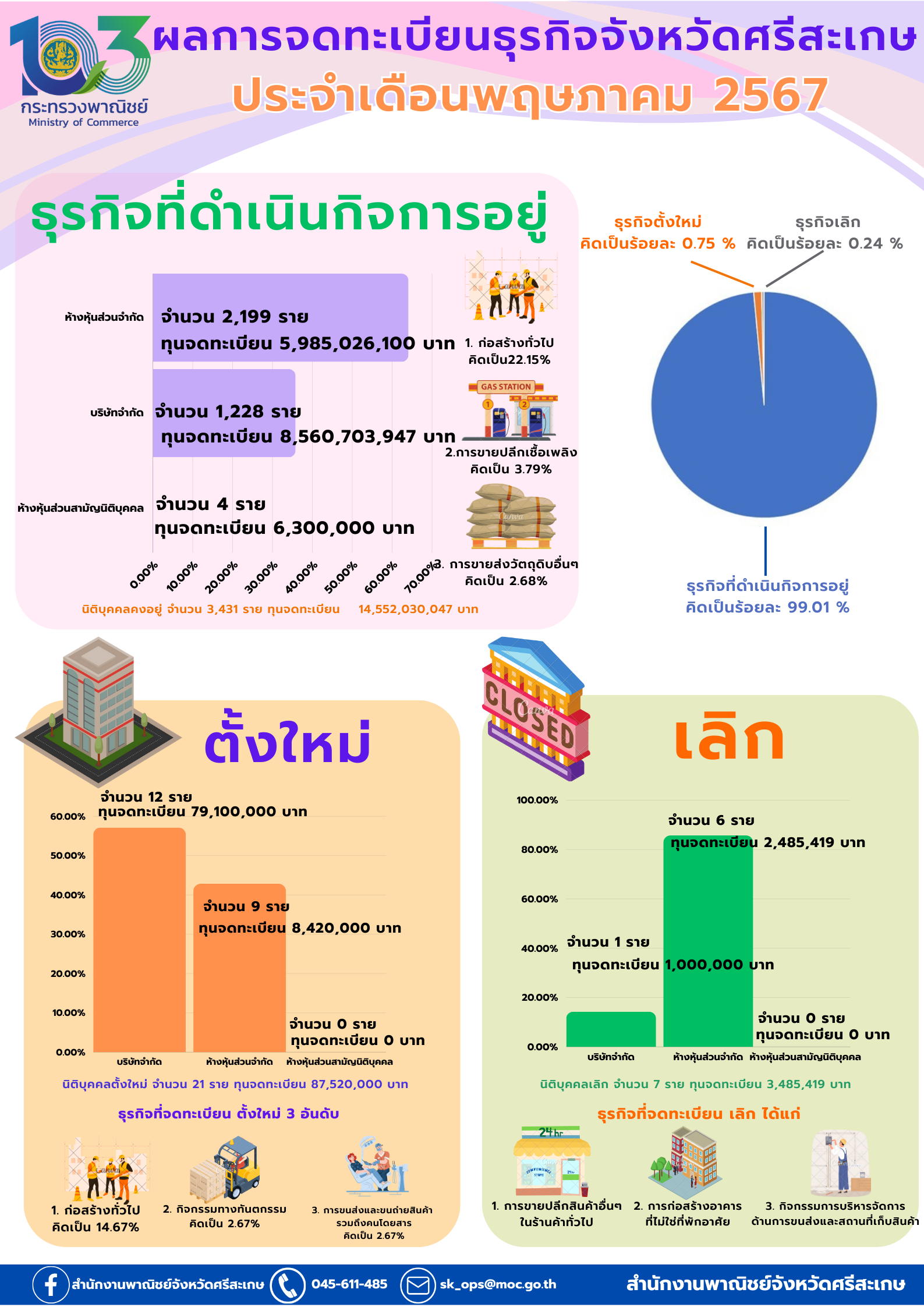 ข้อมูลเศรษฐกิจการค้าจังหวัดศรีสะเกษ ประจำเดือนพฤษาคม 2567