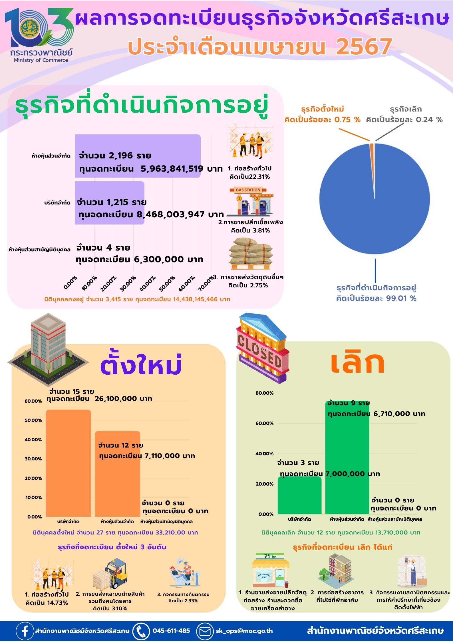 ข้อมูลเศรษฐกิจการค้าจังหวัดศรีสะเกษ ประจำเดือนเมษายน 2567