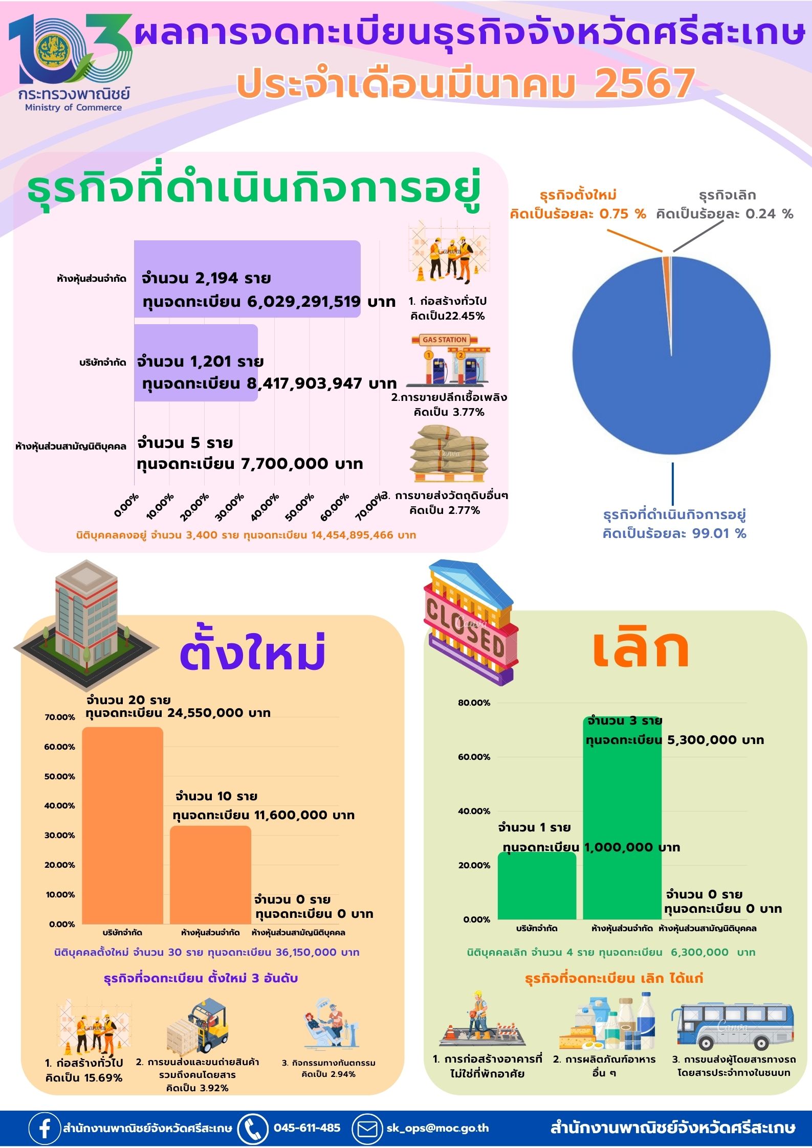 ข้อมูลเศรษฐกิจการค้าจังหวัดศรีสะเกษ ประจำเดือนมีนาคม 2567