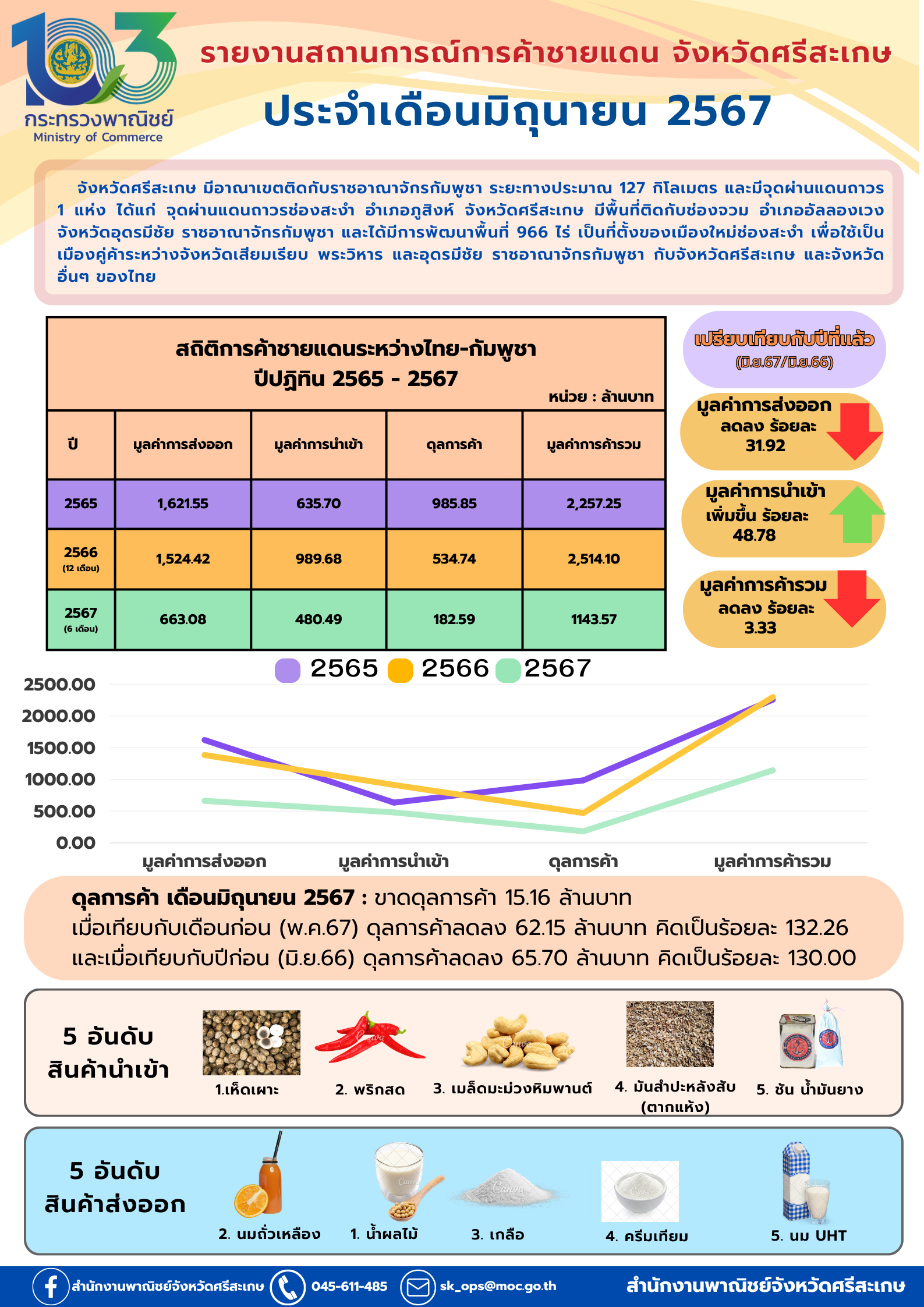 ข้อมูลเศรษฐกิจการค้าจังหวัดศรีสะเกษ ประจำเดือนมิถุนายน 2567