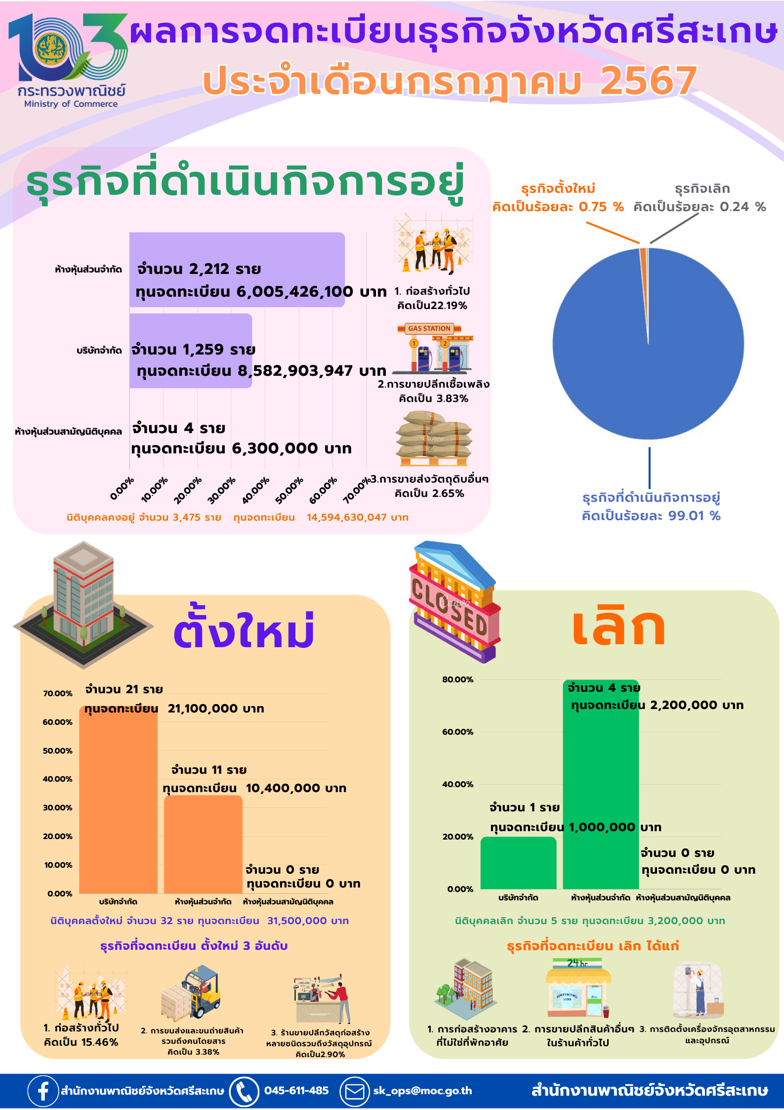 ข้อมูลเศรษฐกิจการค้าจังหวัดศรีสะเกษ ประจำเดือนกรกฎาคม 2567